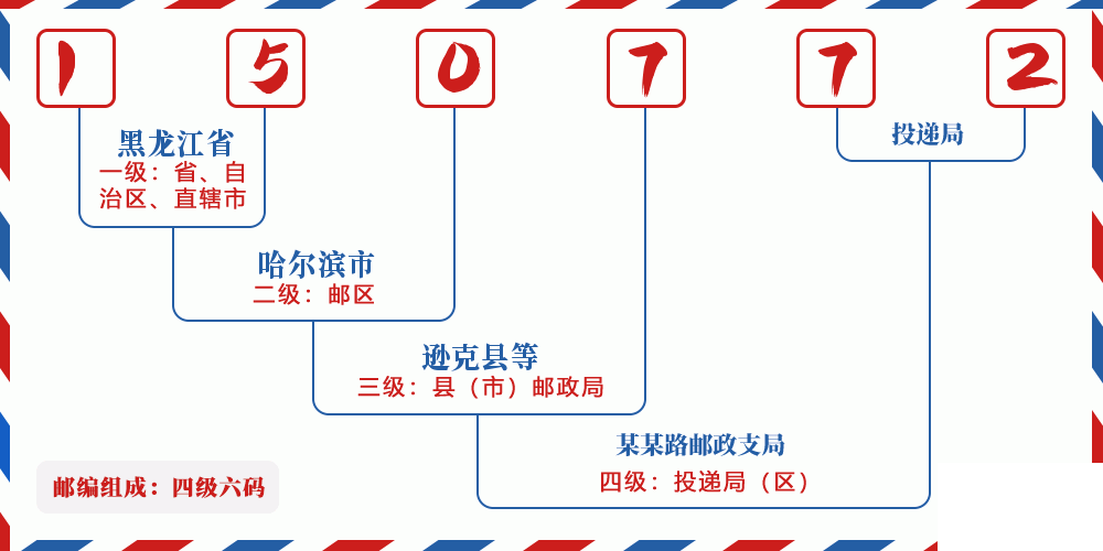 邮编150772含义