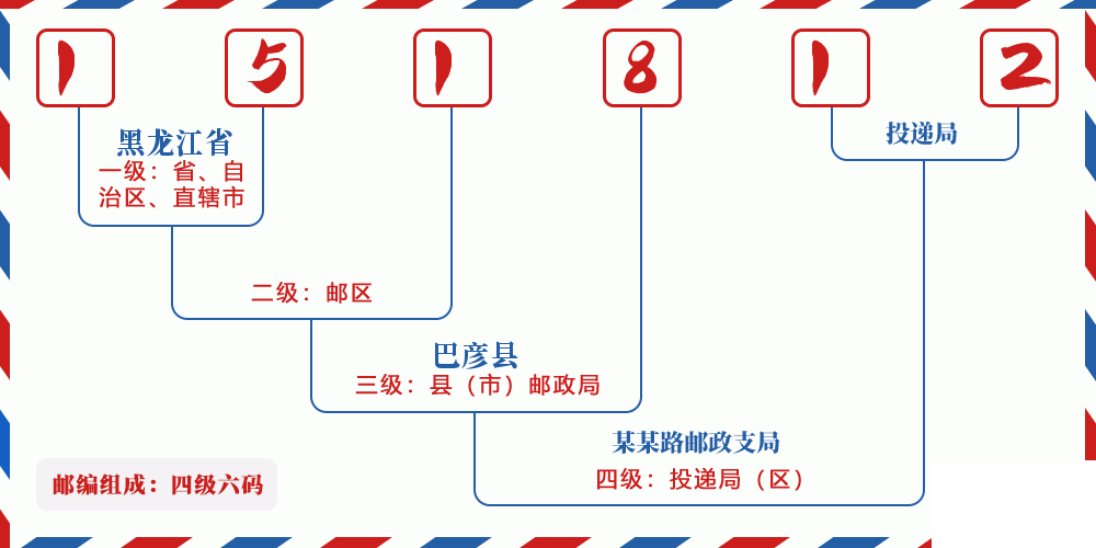 邮编151812含义