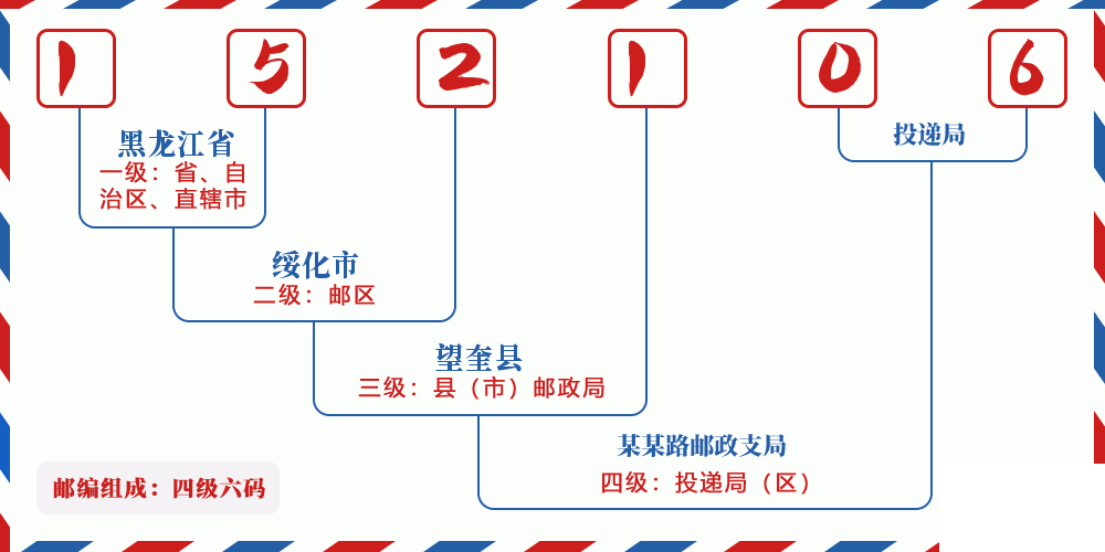 邮编152106含义