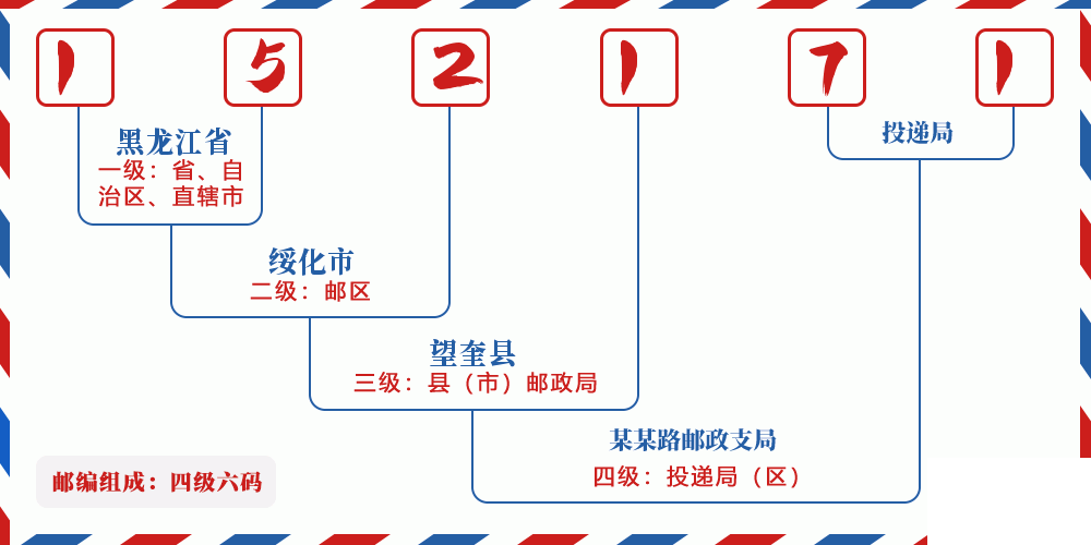 邮编152171含义