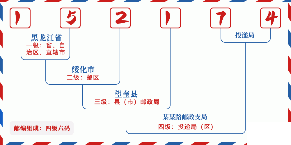 邮编152174含义