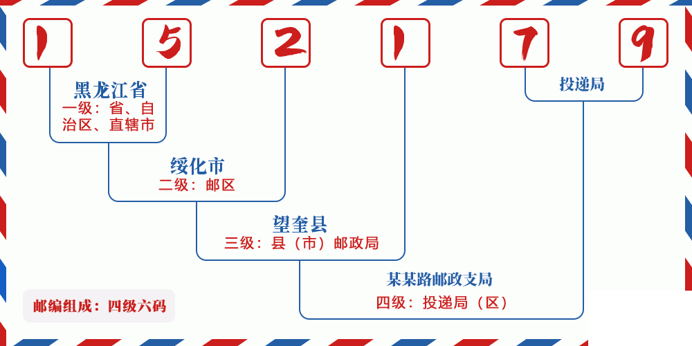 邮编152179含义
