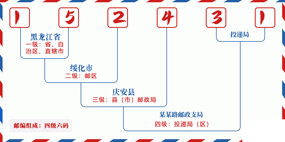 邮编152431含义