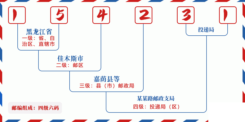 邮编154231含义