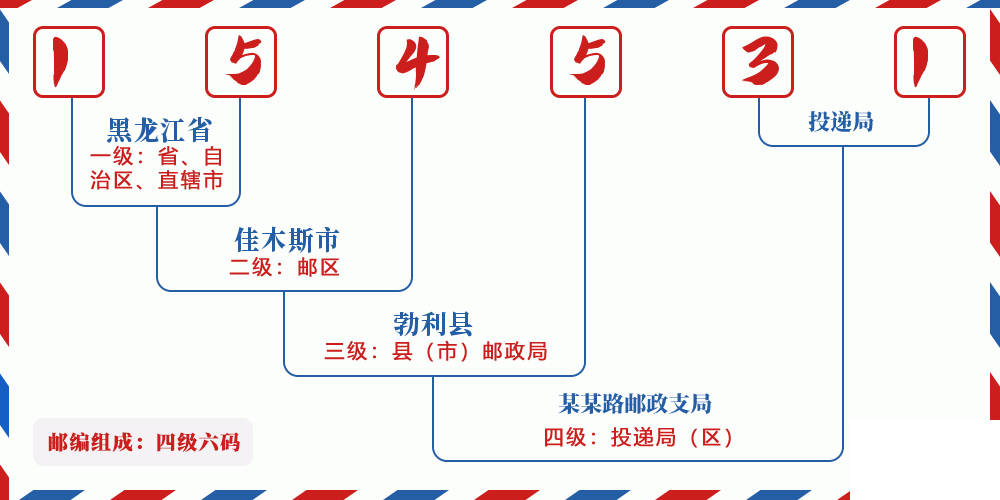 邮编154531含义