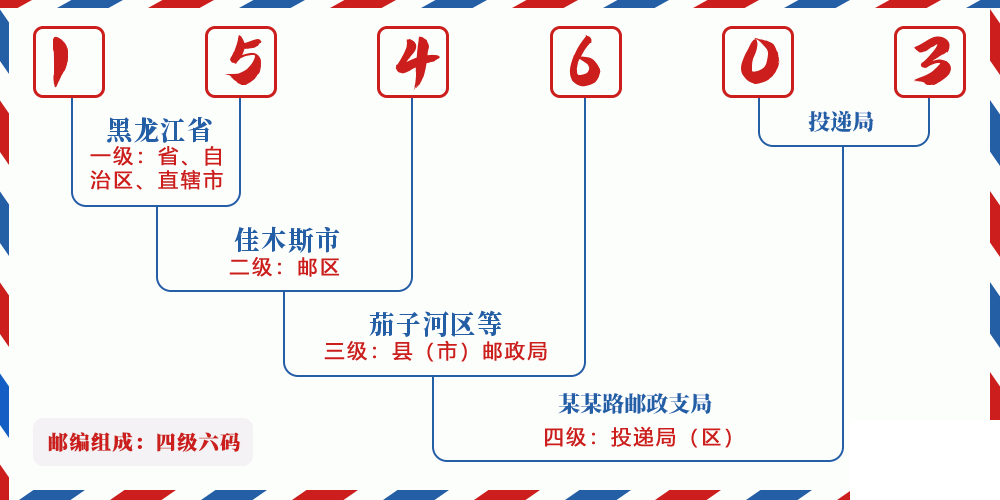 邮编154603含义