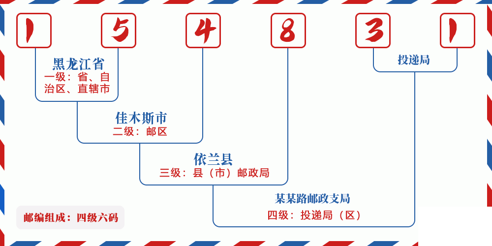 邮编154831含义