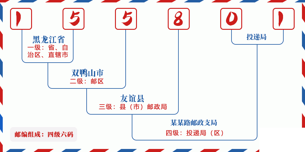 邮编155801含义