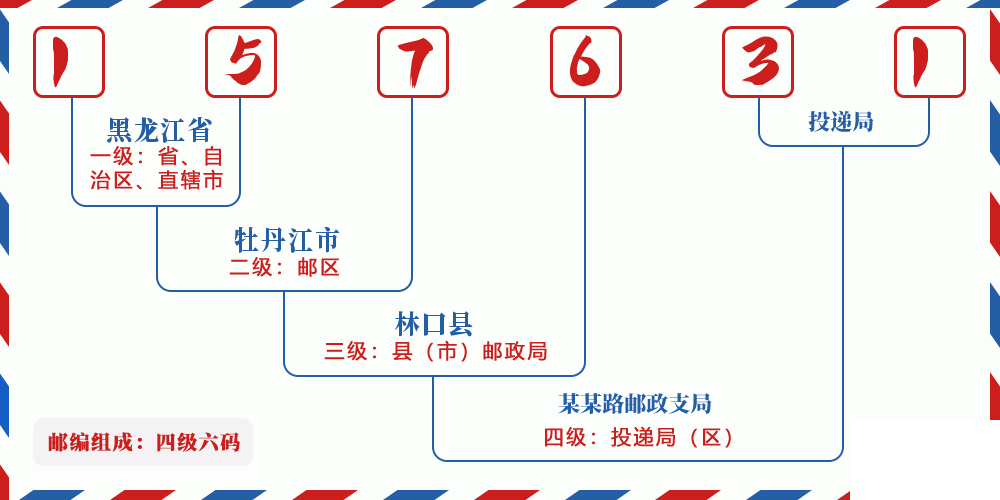 邮编157631含义
