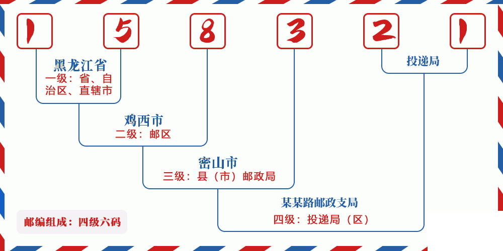 邮编158321含义