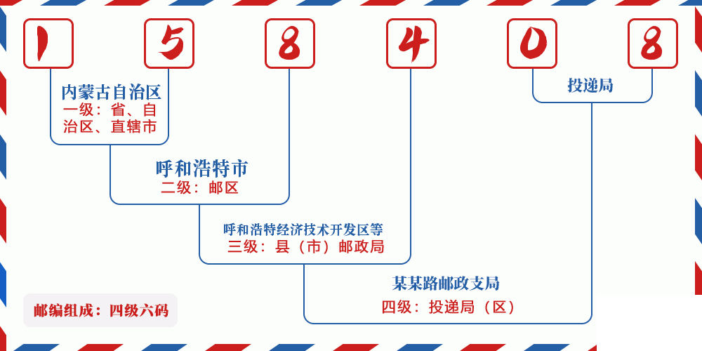 邮编158408含义