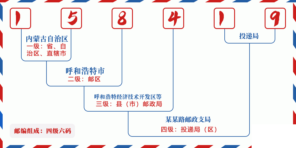 邮编158419含义