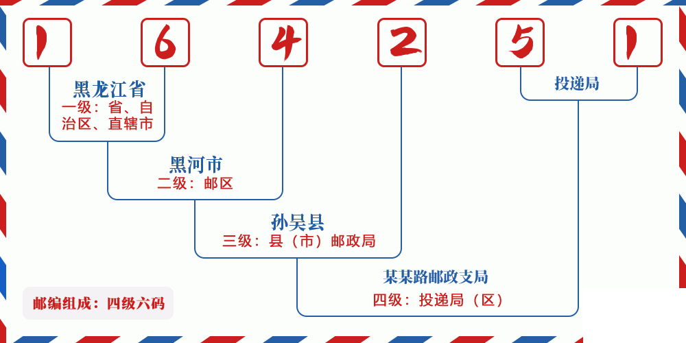 邮编164251含义