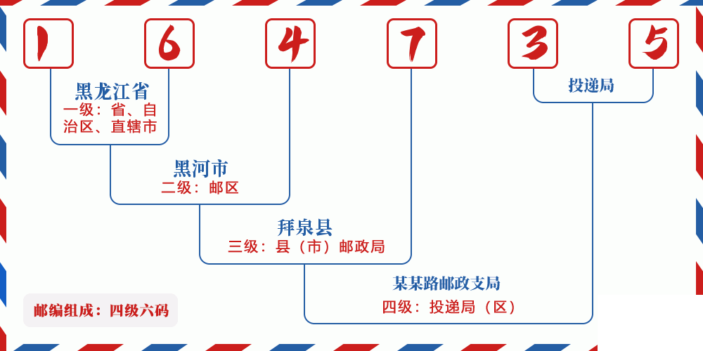 邮编164735含义