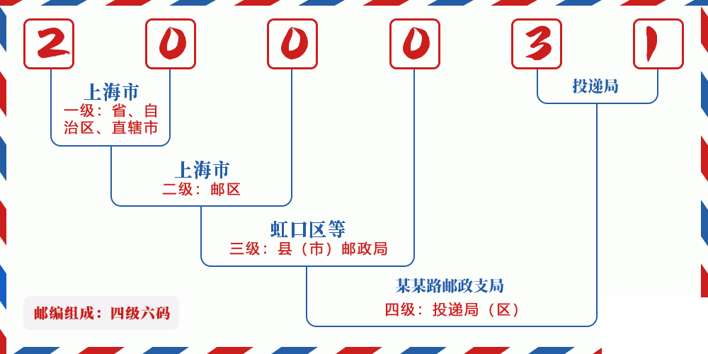 邮编200031含义