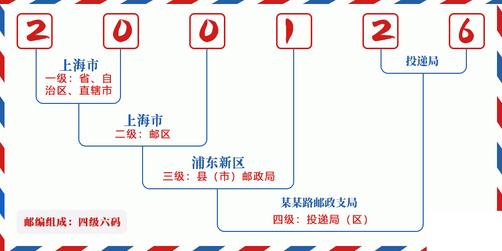 邮编200126含义