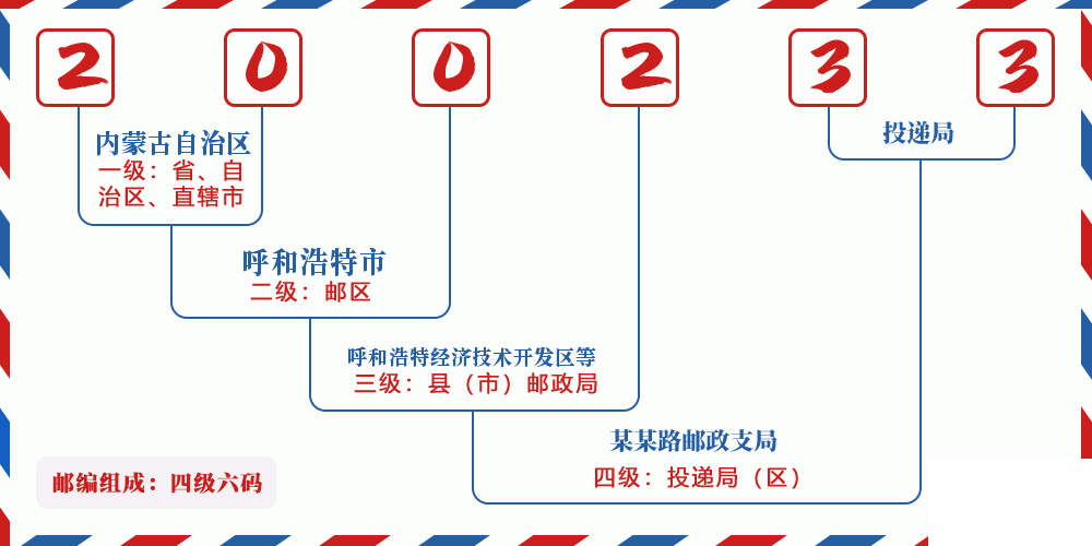 邮编200233含义