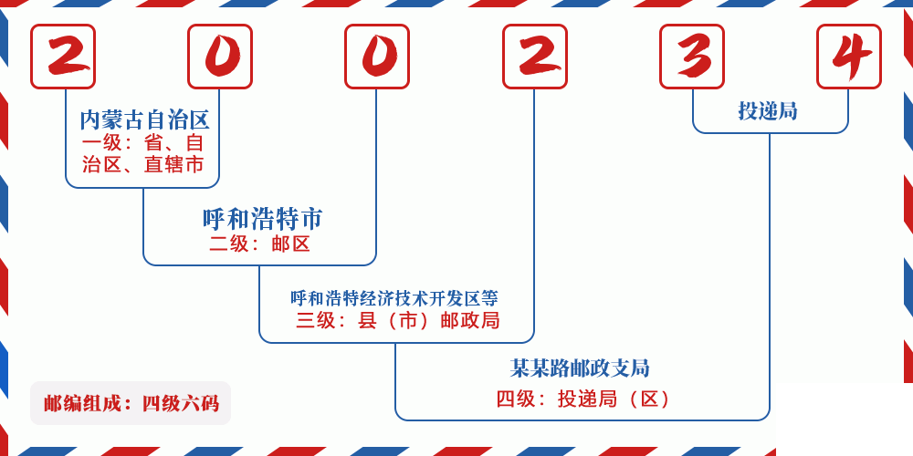 邮编200234含义