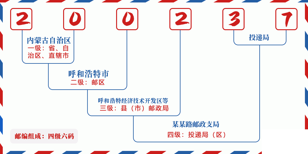邮编200237含义