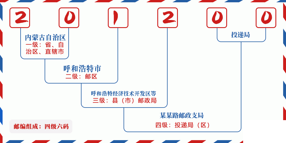 邮编201200含义