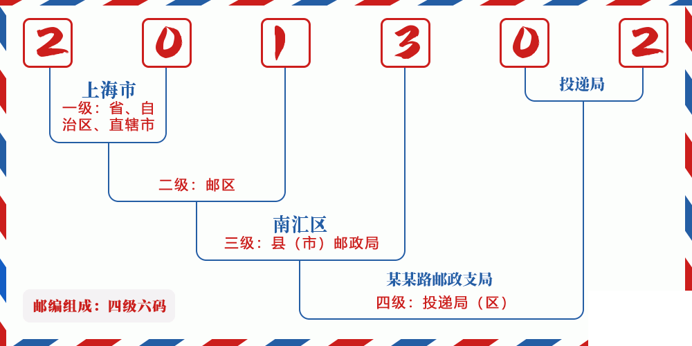 邮编201302含义