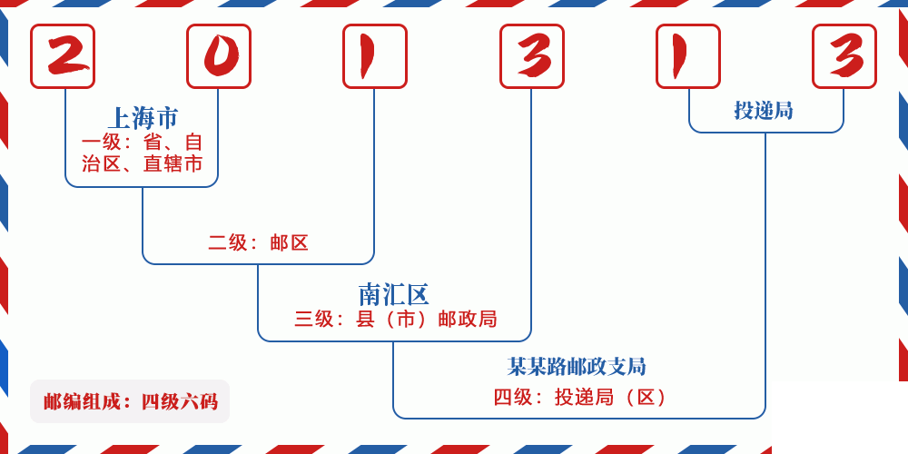 邮编201313含义