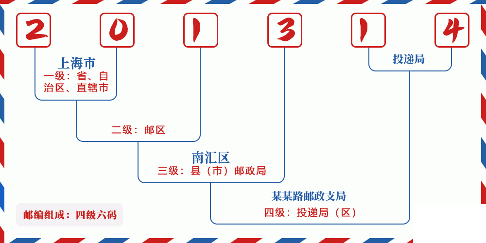 邮编201314含义