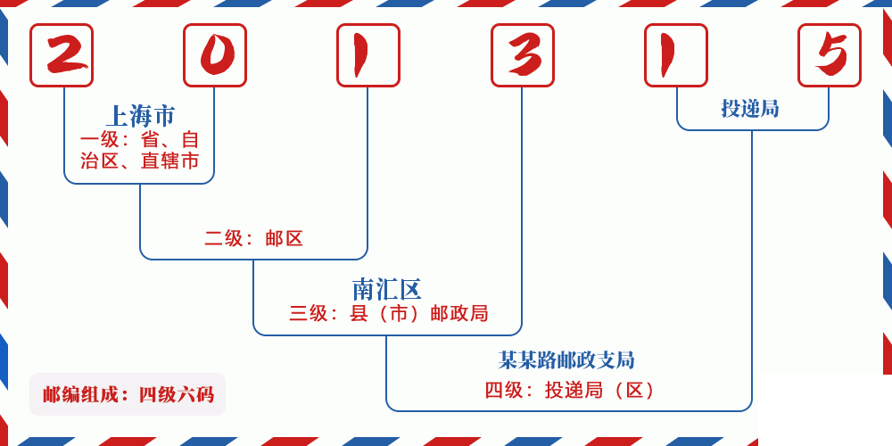 邮编201315含义