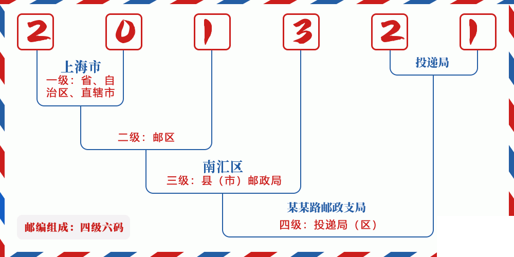 邮编201321含义