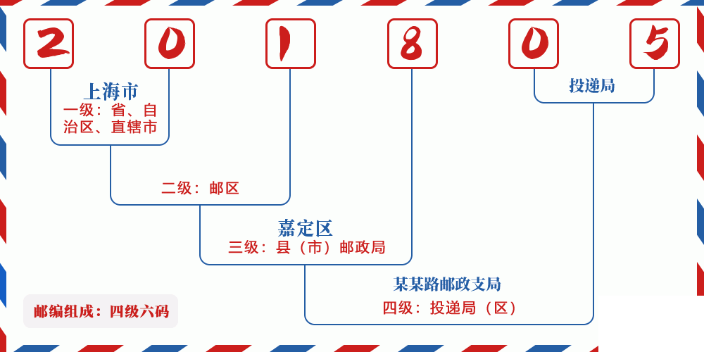 邮编201805含义