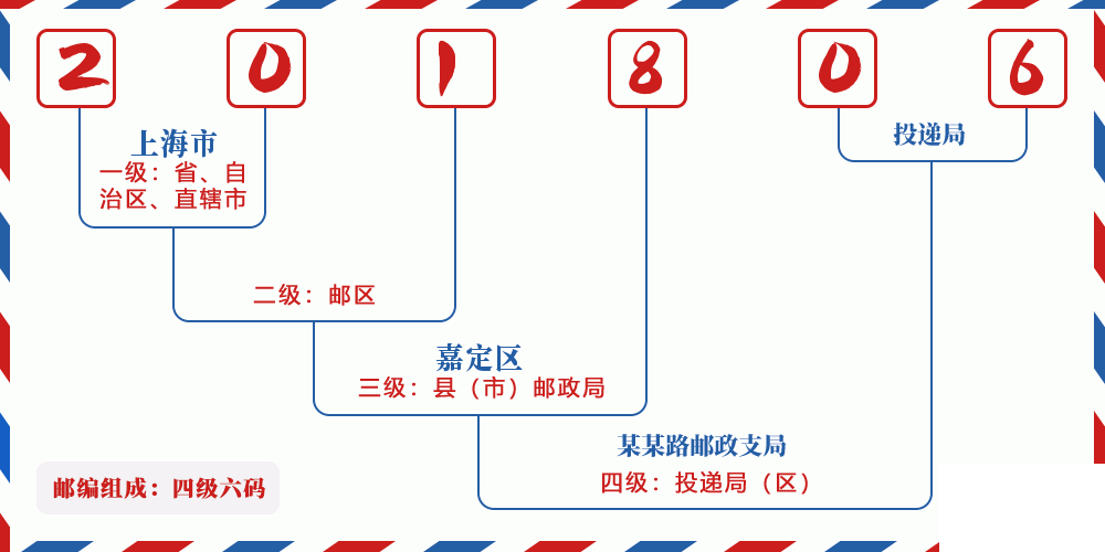 邮编201806含义