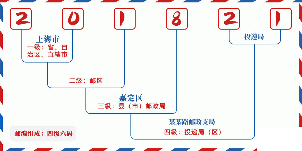 邮编201821含义
