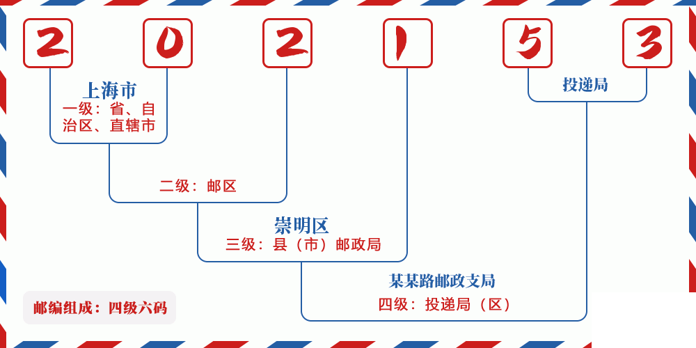 邮编202153含义