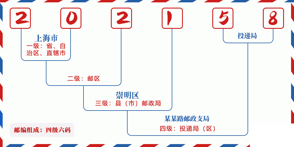 邮编202158含义