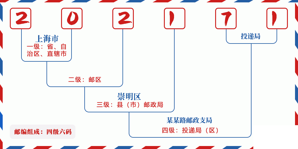 邮编202171含义