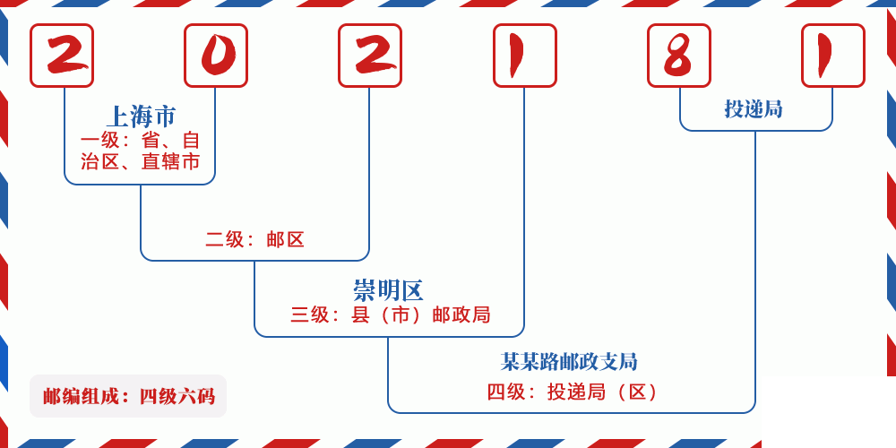 邮编202181含义