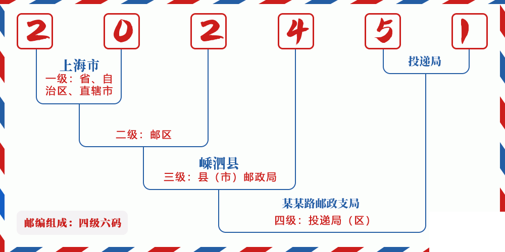 邮编202451含义