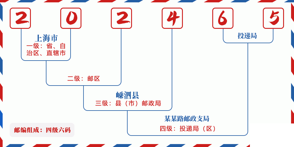 邮编202465含义