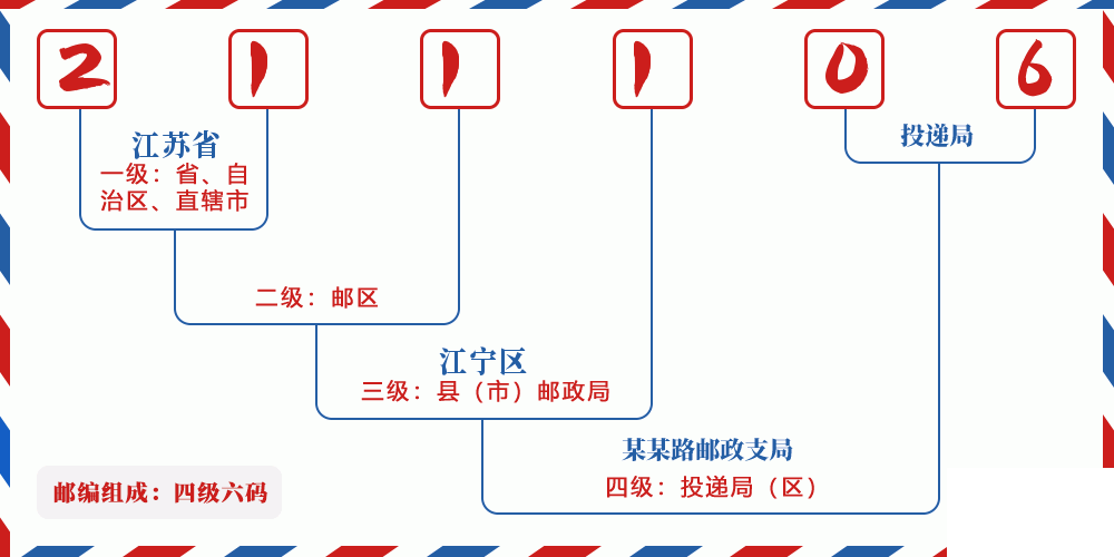 邮编211106含义