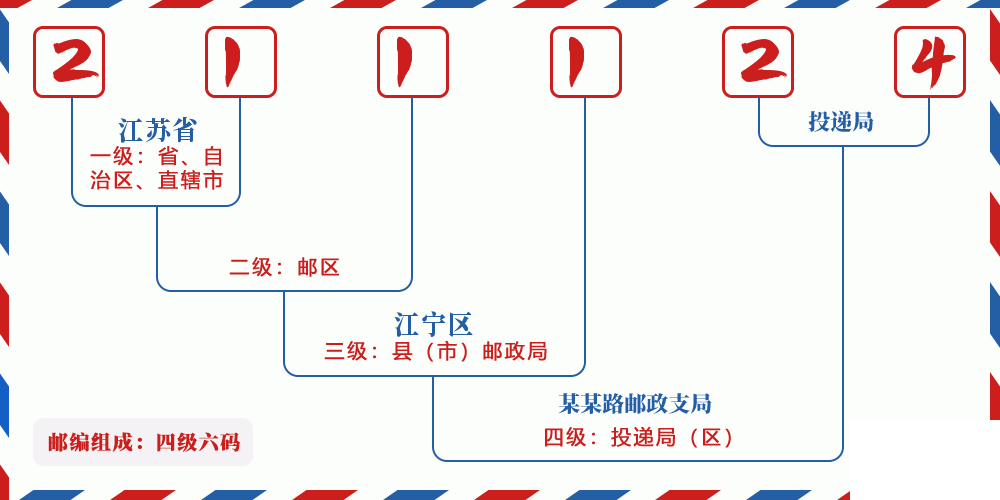 邮编211124含义