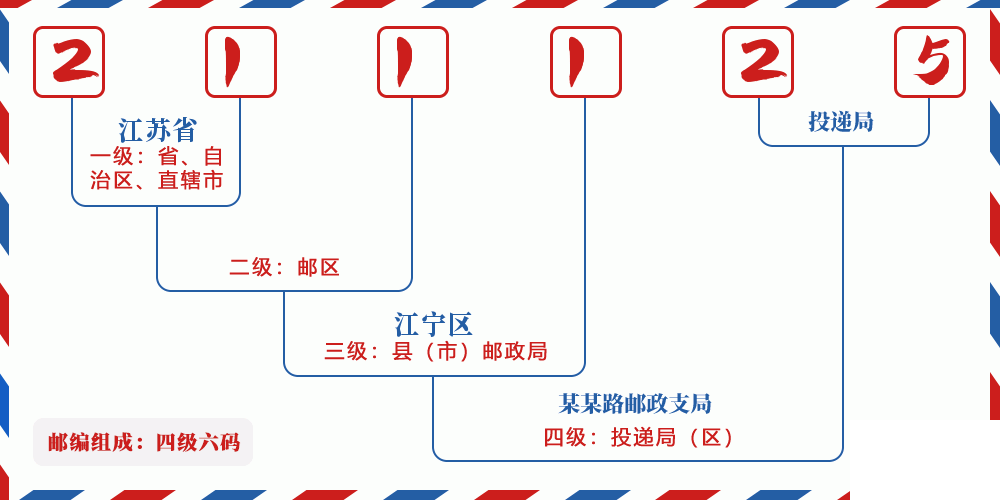 邮编211125含义