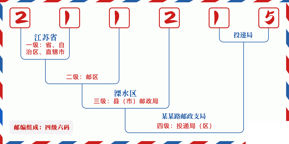 邮编211215含义