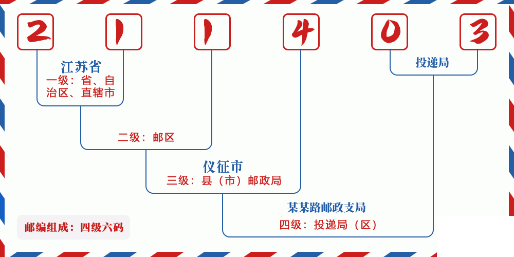 邮编211403含义