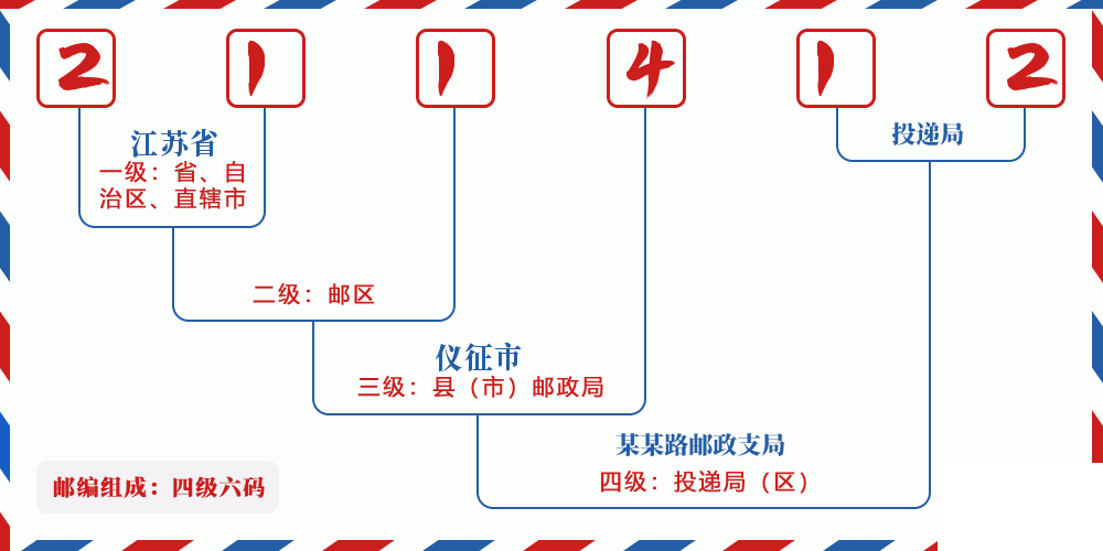 邮编211412含义