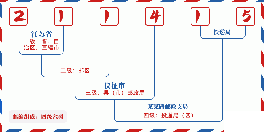 邮编211415含义