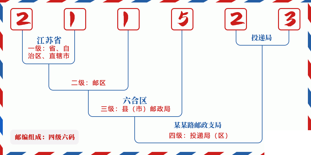 邮编211523含义