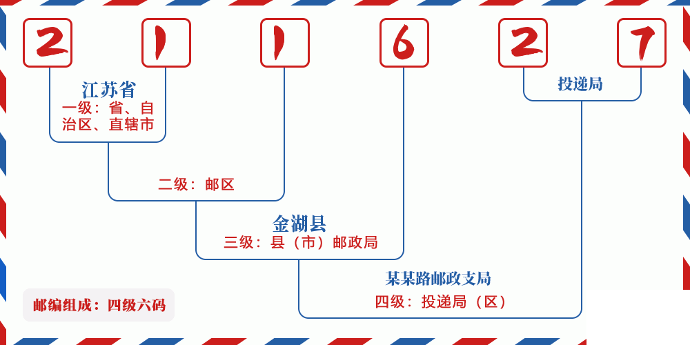 邮编211627含义
