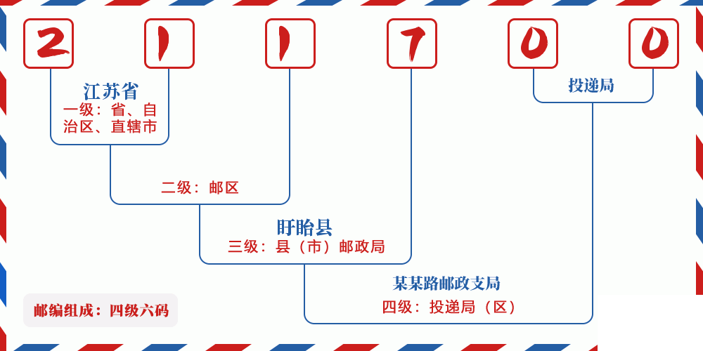 邮编211700含义