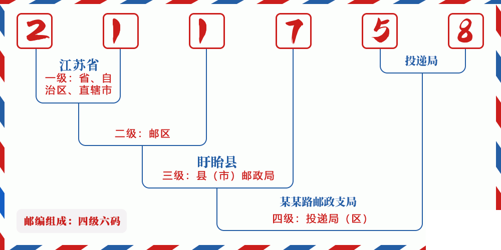 邮编211758含义