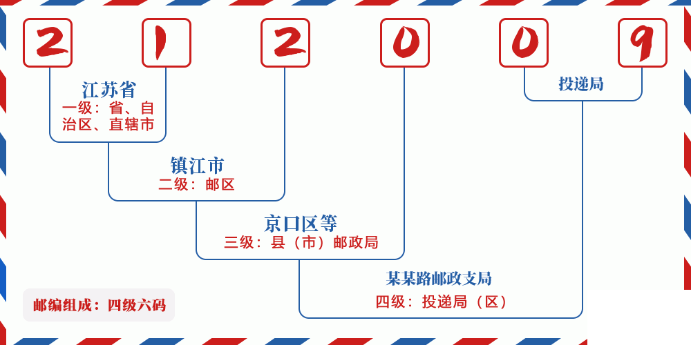 邮编212009含义